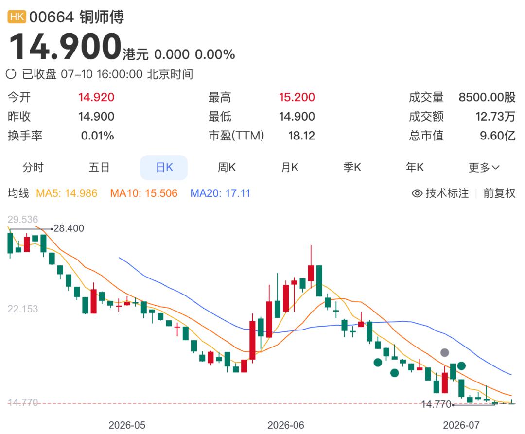 铜师傅市值跌去75%后，朱炳仁铜凭什么上市？ 