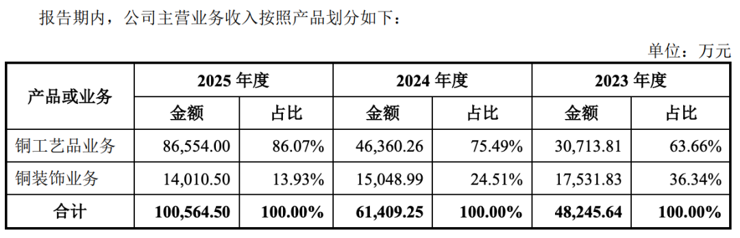 铜师傅市值跌去75%后，朱炳仁铜凭什么上市？