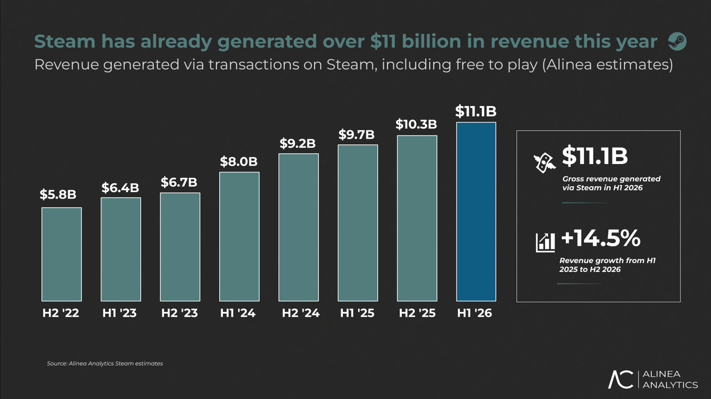 Alinea 称 Steam 平台 2026 上半年销售额破 111 亿美元创新高，中国玩家数激增 