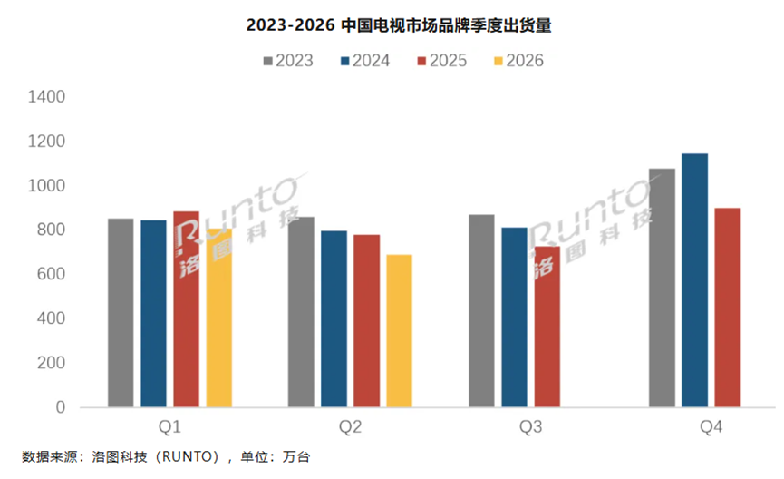 上半年电视出货不到1500万台！TOP8仅2个品牌没跌，两大方向破局