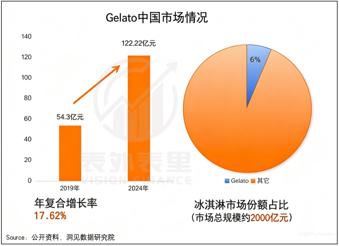 一口Gelato下去,我忘了哈根达斯
