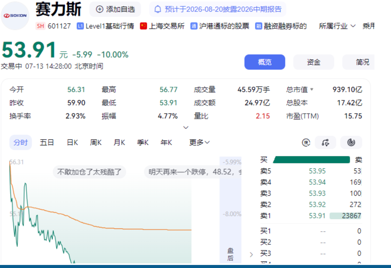 赛力斯罕见跌停，一场新造车叙事的资本重估