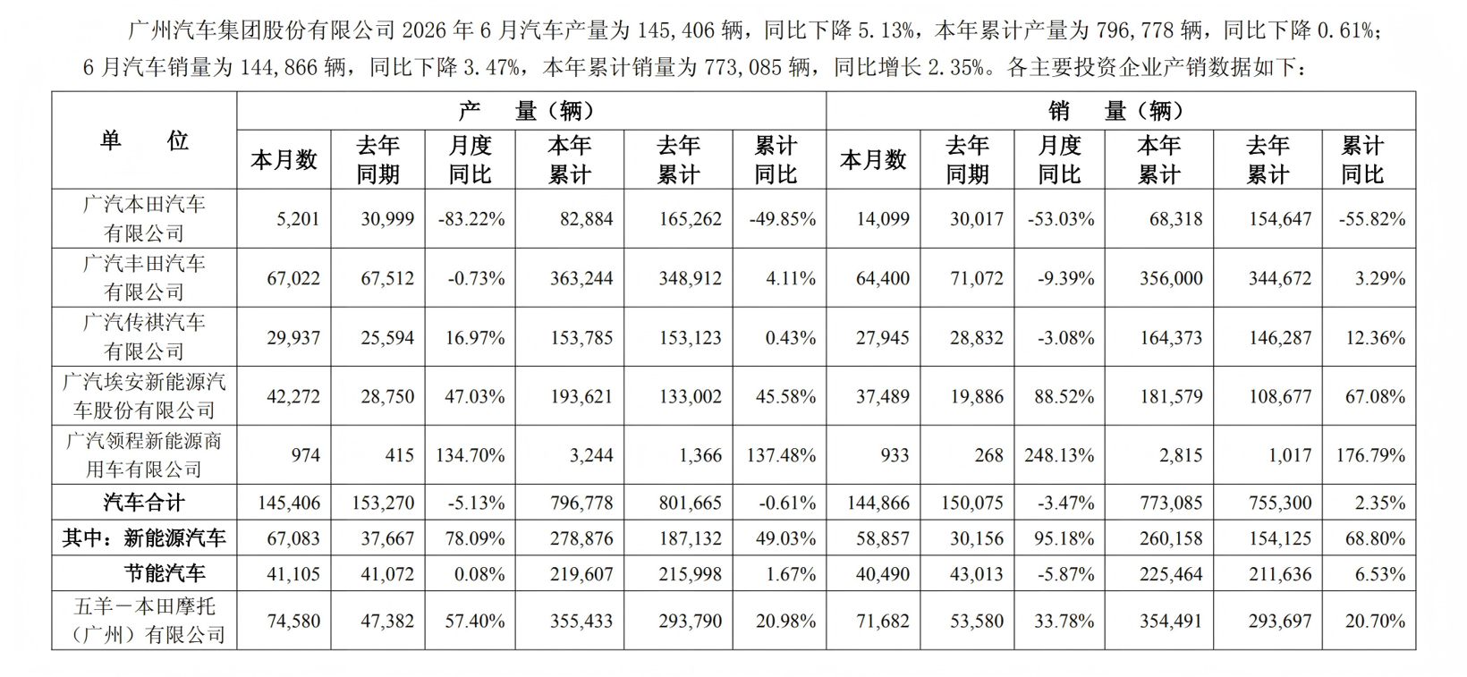广汽半年预亏超40亿，传统车企转型的代价还在扩大