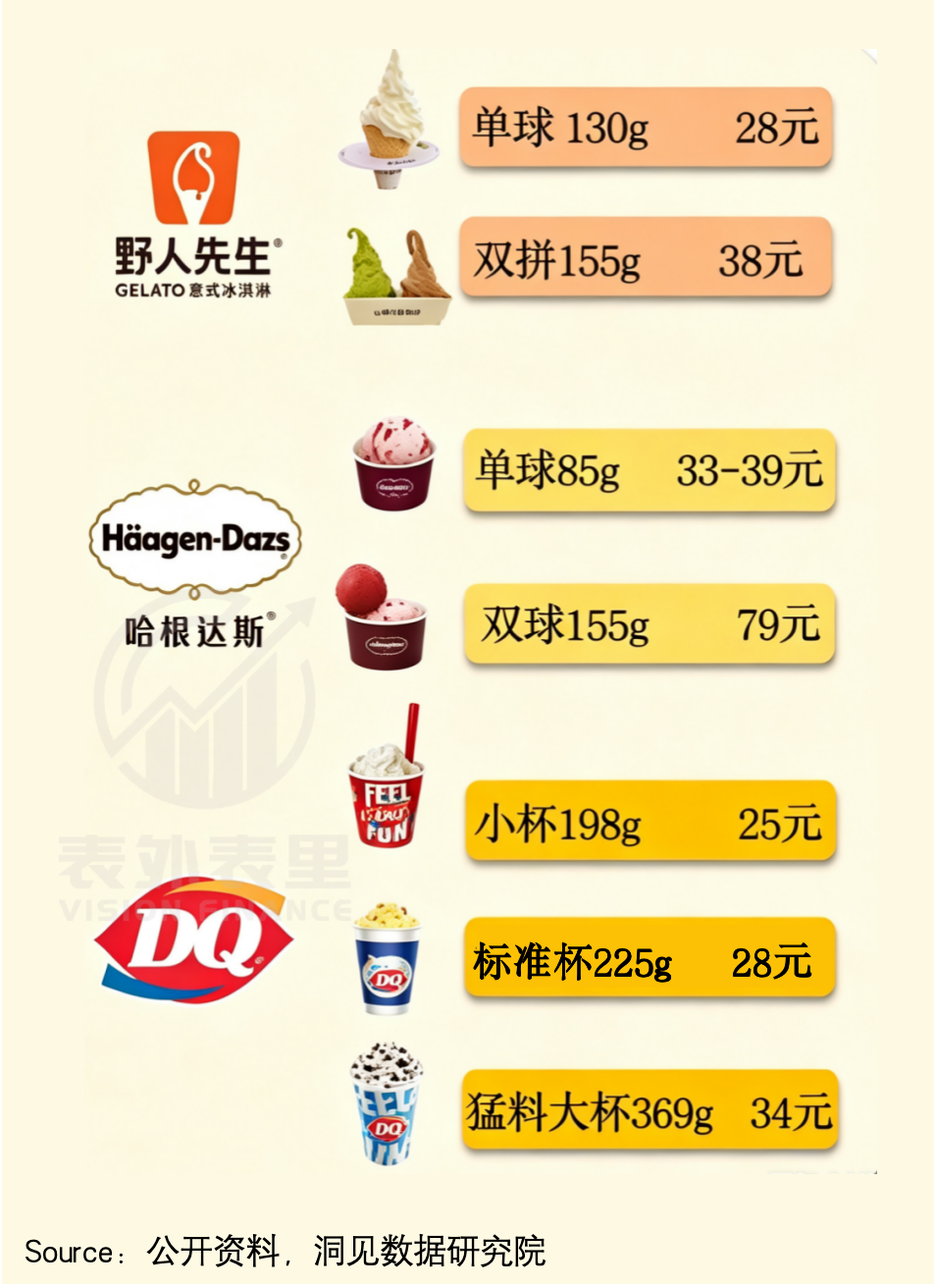 一口Gelato下去,我忘了哈根达斯