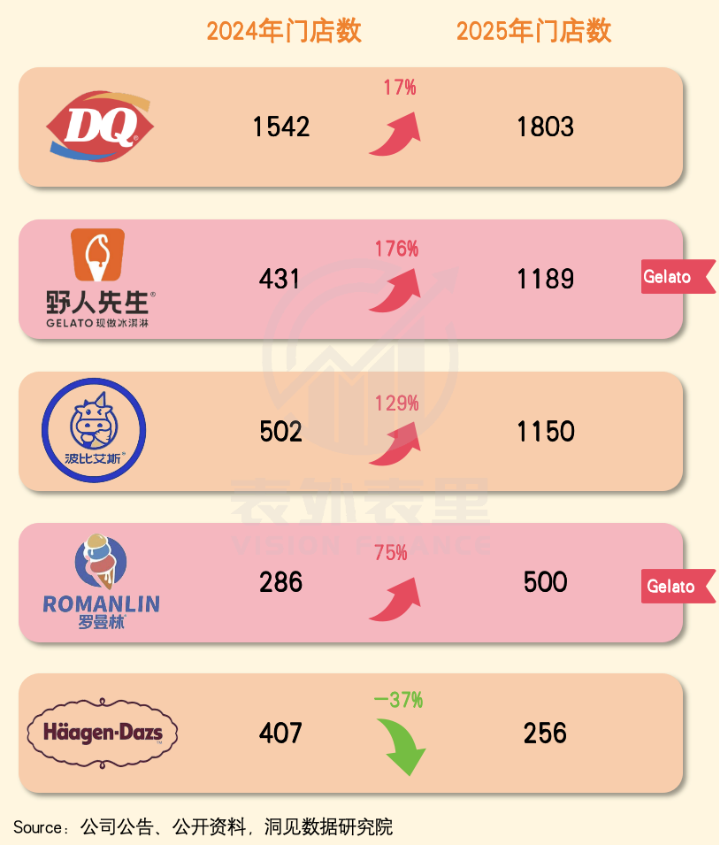 一口Gelato下去,我忘了哈根达斯