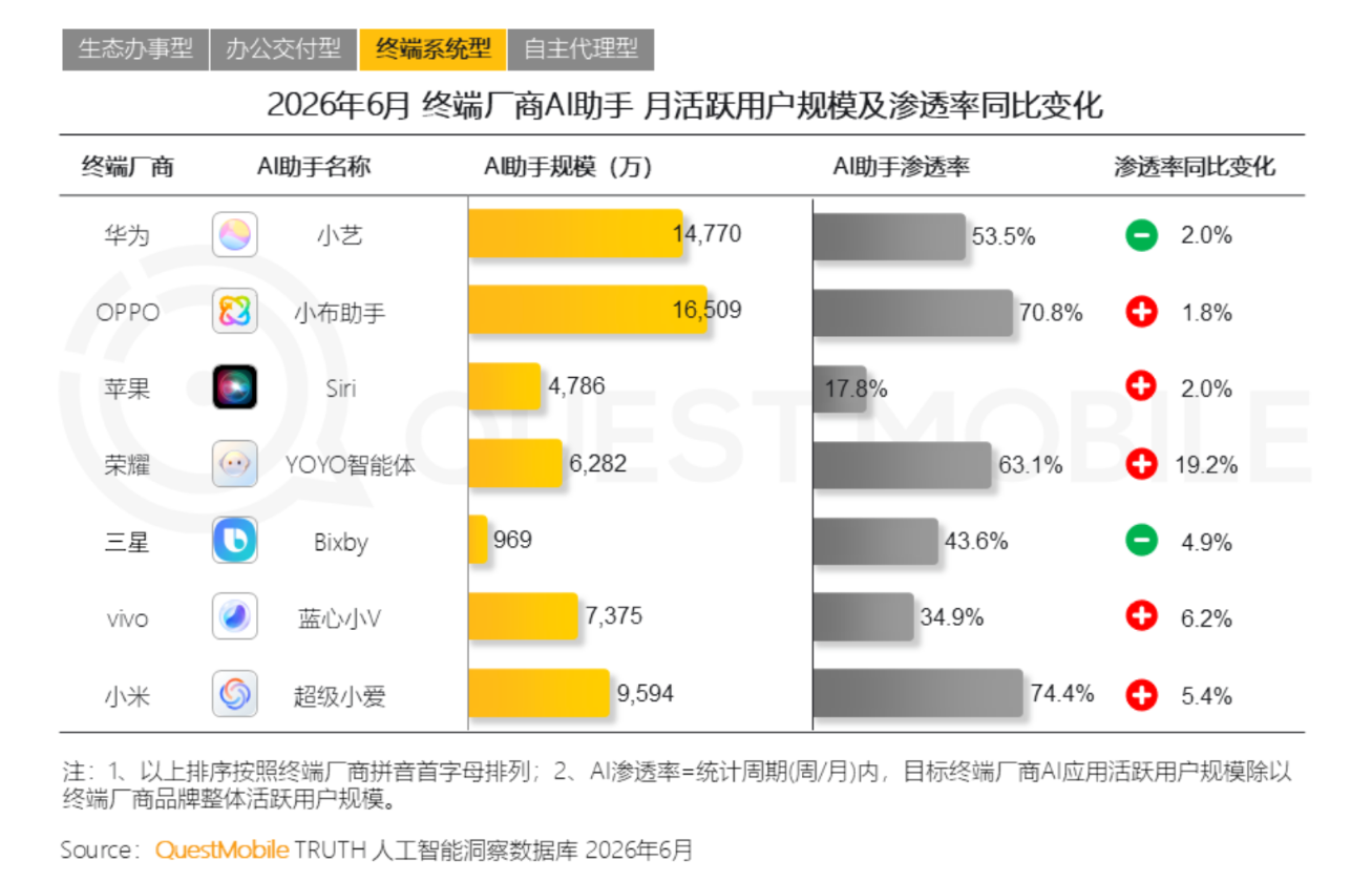 Siri月均使用仅3.8次？QuestMobile发布6月手机AI助手数据