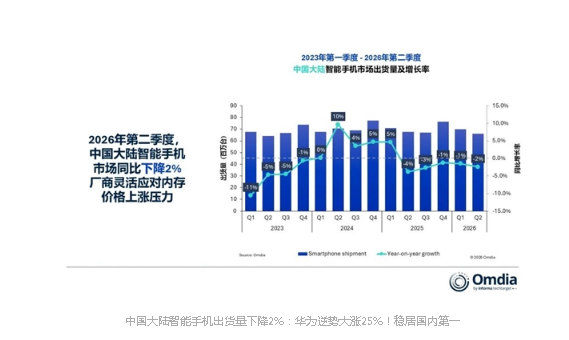 2026年第二季度中国大陆智能手机市场总出货6610万台，同比小幅下滑2% 