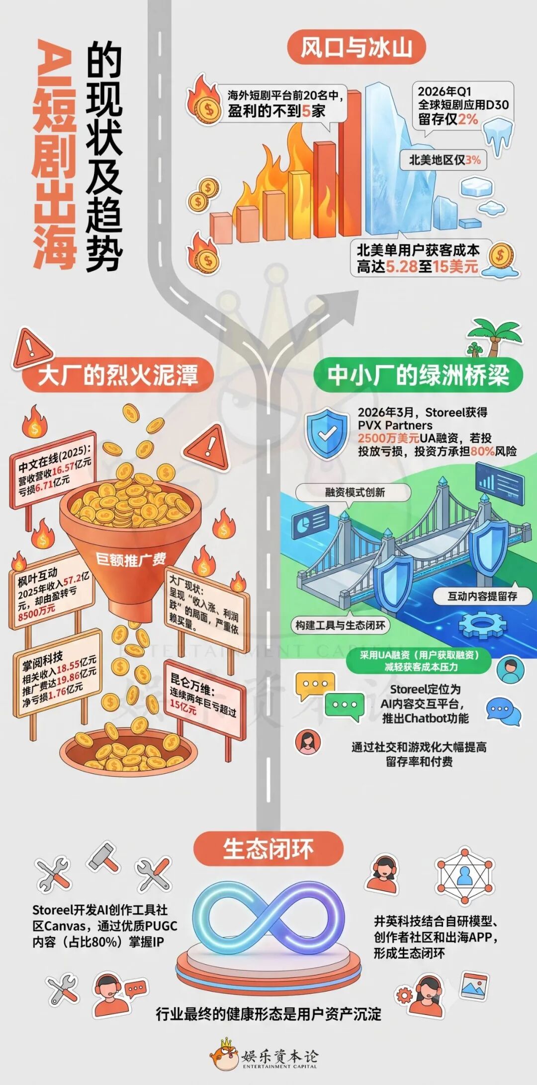 AI出海新三样：UA融资、互动留客、自建闭环