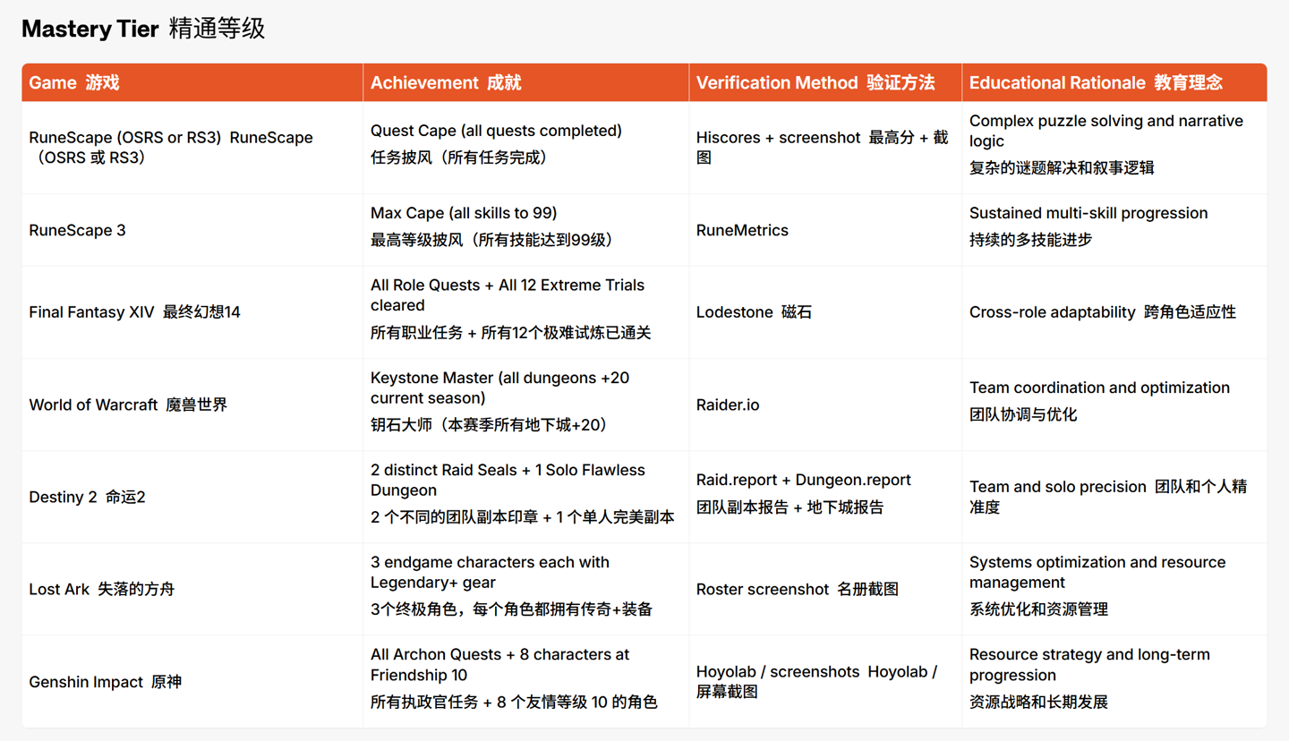 美国硅谷大学推出游戏成就奖学金:最高每年 1.5 万美元,支持《原神》《魔兽世界》等玩家申请