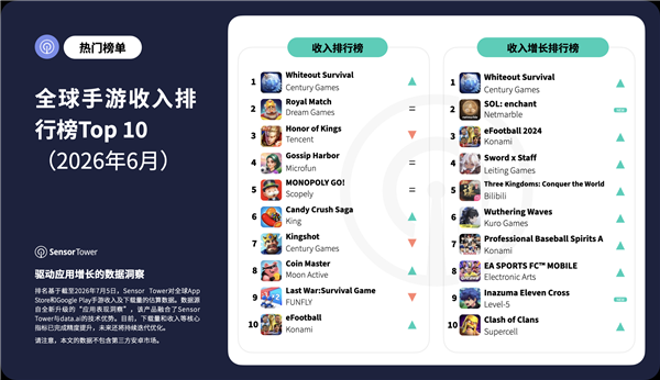 《无尽冬日》疯狂吸金！力压《王者荣耀》登顶全球手游收入榜 