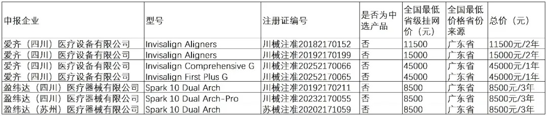 降幅最高88%后,口腔集采2.0杀到:TOP4全部完成本土化,有人已破产出局