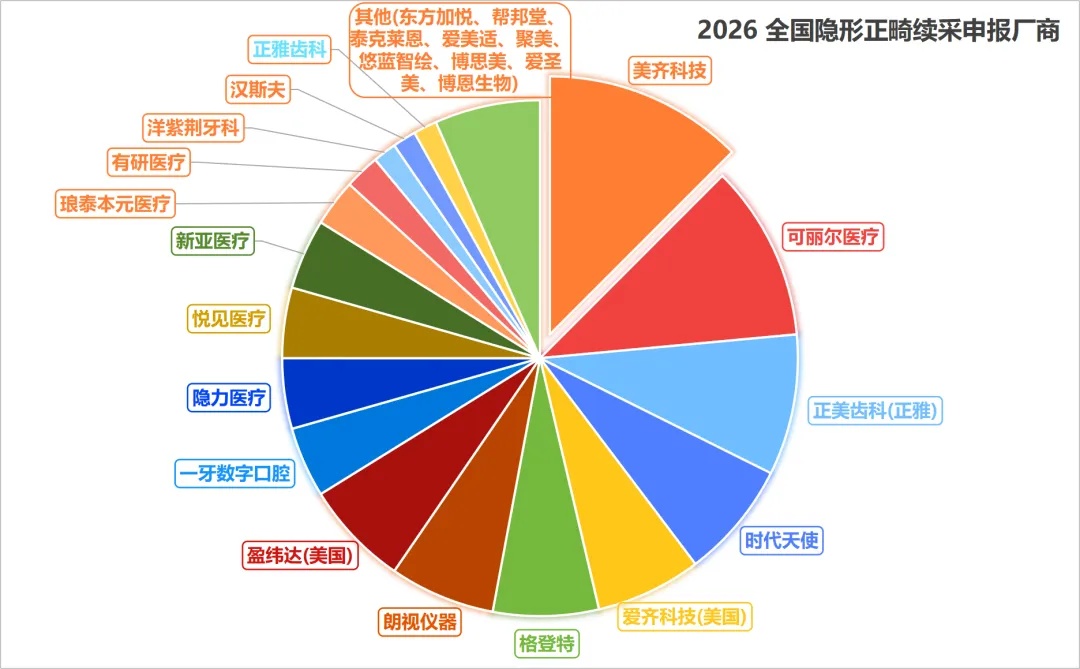 降幅最高88%后,口腔集采2.0杀到:TOP4全部完成本土化,有人已破产出局