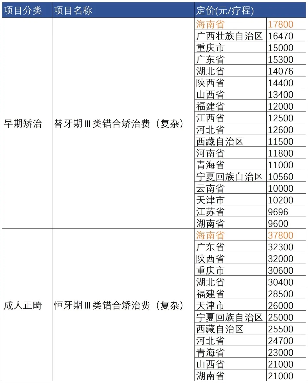 降幅最高88%后,口腔集采2.0杀到:TOP4全部完成本土化,有人已破产出局
