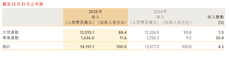 杀进“中产四宝”，一年狂销超10亿，特步二公主亲自操刀 