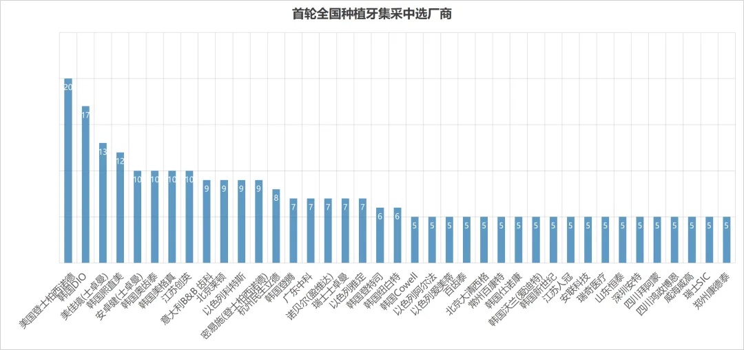 降幅最高88%后,口腔集采2.0杀到:TOP4全部完成本土化,有人已破产出局
