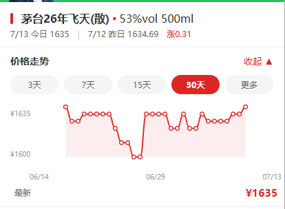 白酒不跌了 