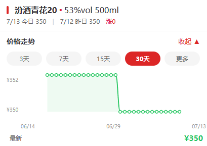 白酒不跌了