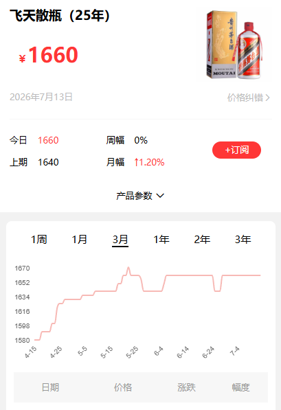 白酒不跌了