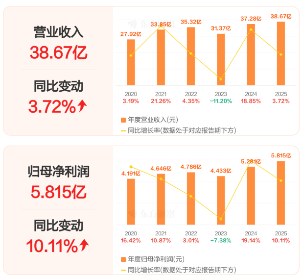 靠“肛需”赚5.8亿，一年卖出2亿支，马应龙还能在舒适区呆多久？ 