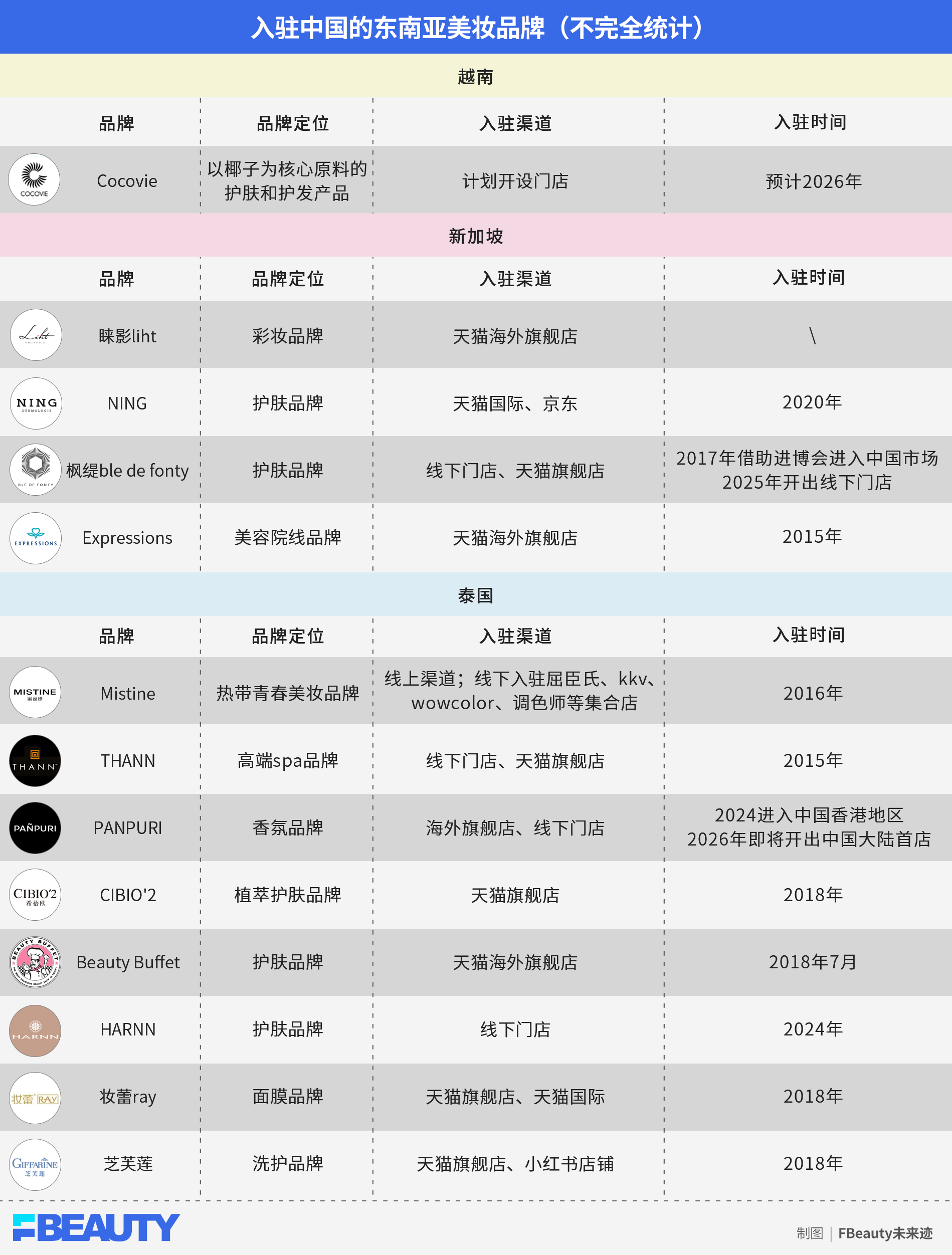 东南亚美妆“抢滩”中国，再难跑出下一个Mistine？ 