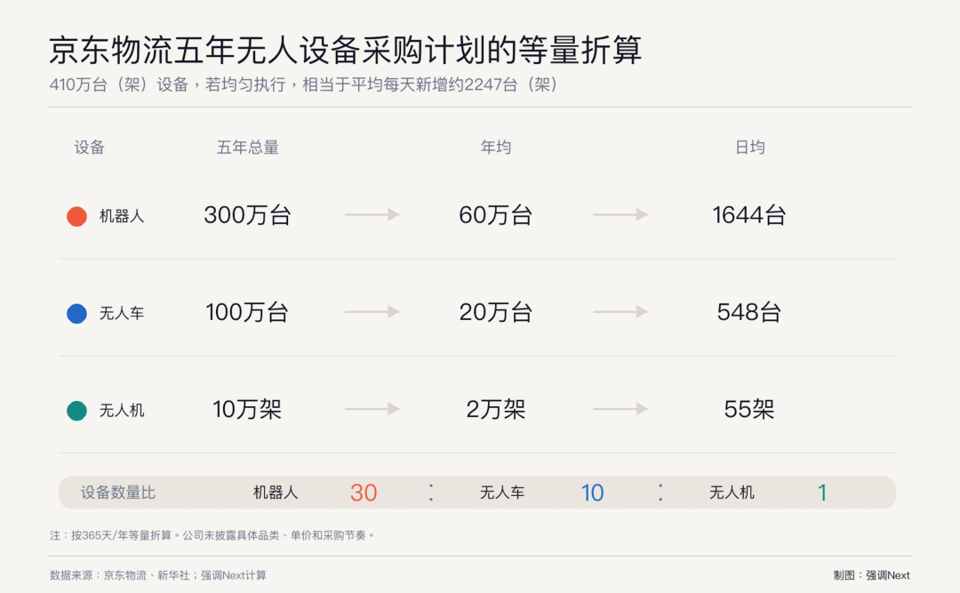 刘强东的第二张物流网 