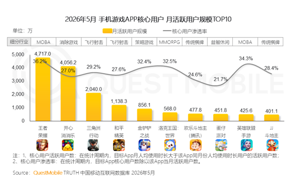 中国手机游戏用户量TOP10：《王者荣耀》稳坐第一 