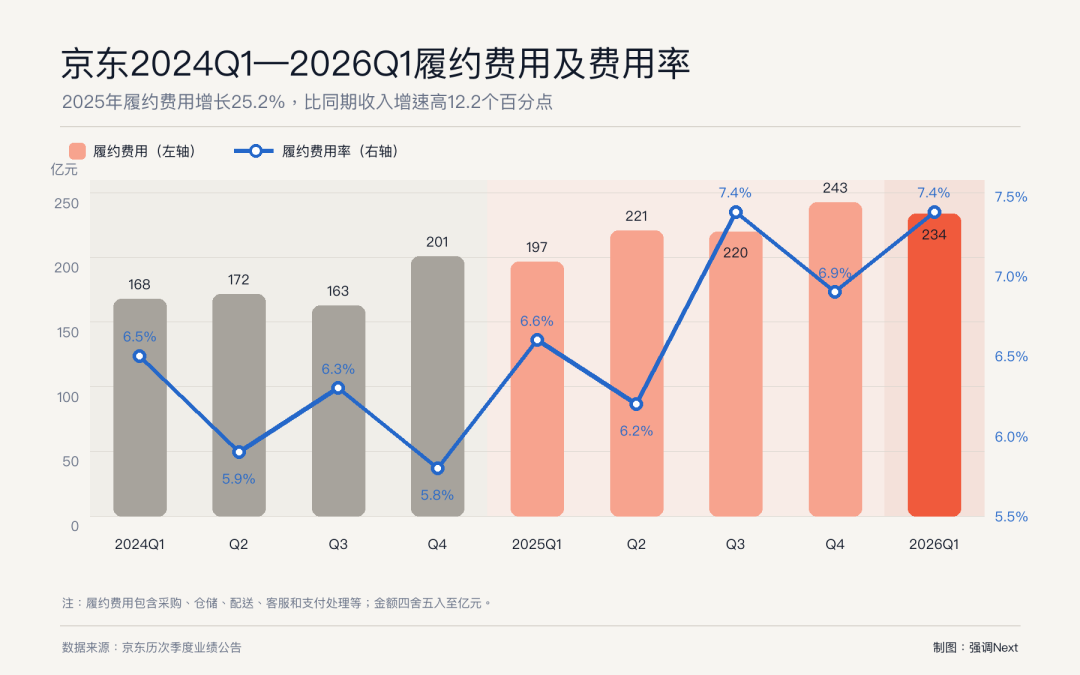 刘强东的第二张物流网
