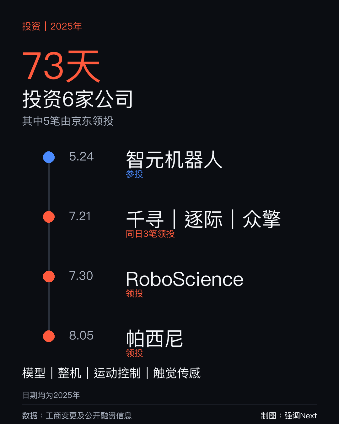 刘强东的第二张物流网
