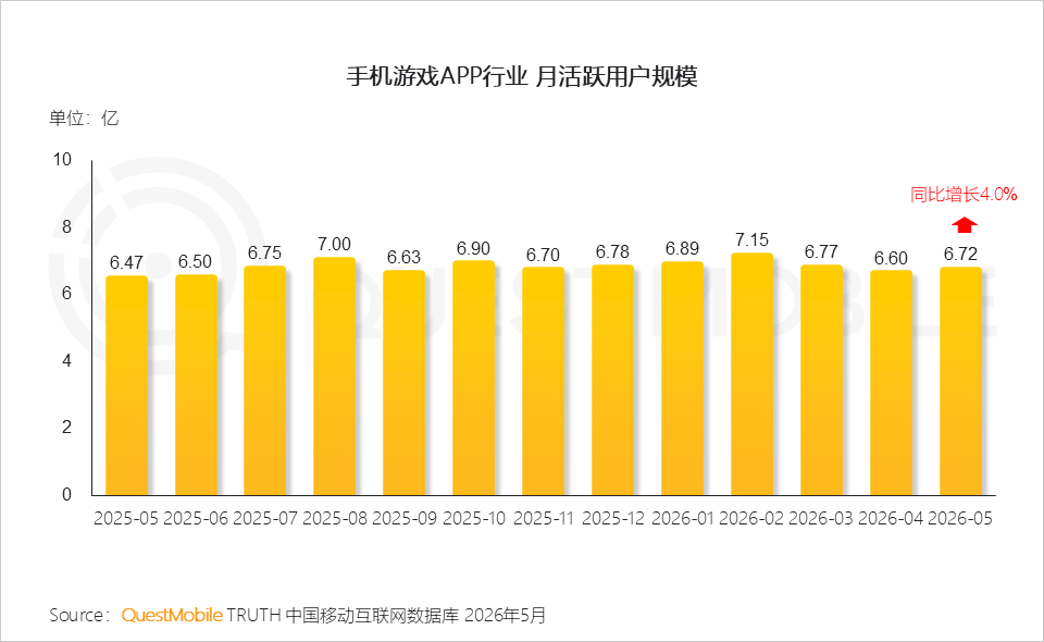 QuestMobile：国内手游 App 月活跃用户规模达 6.72 亿同比增长 4%，《王者荣耀》稳居第一 