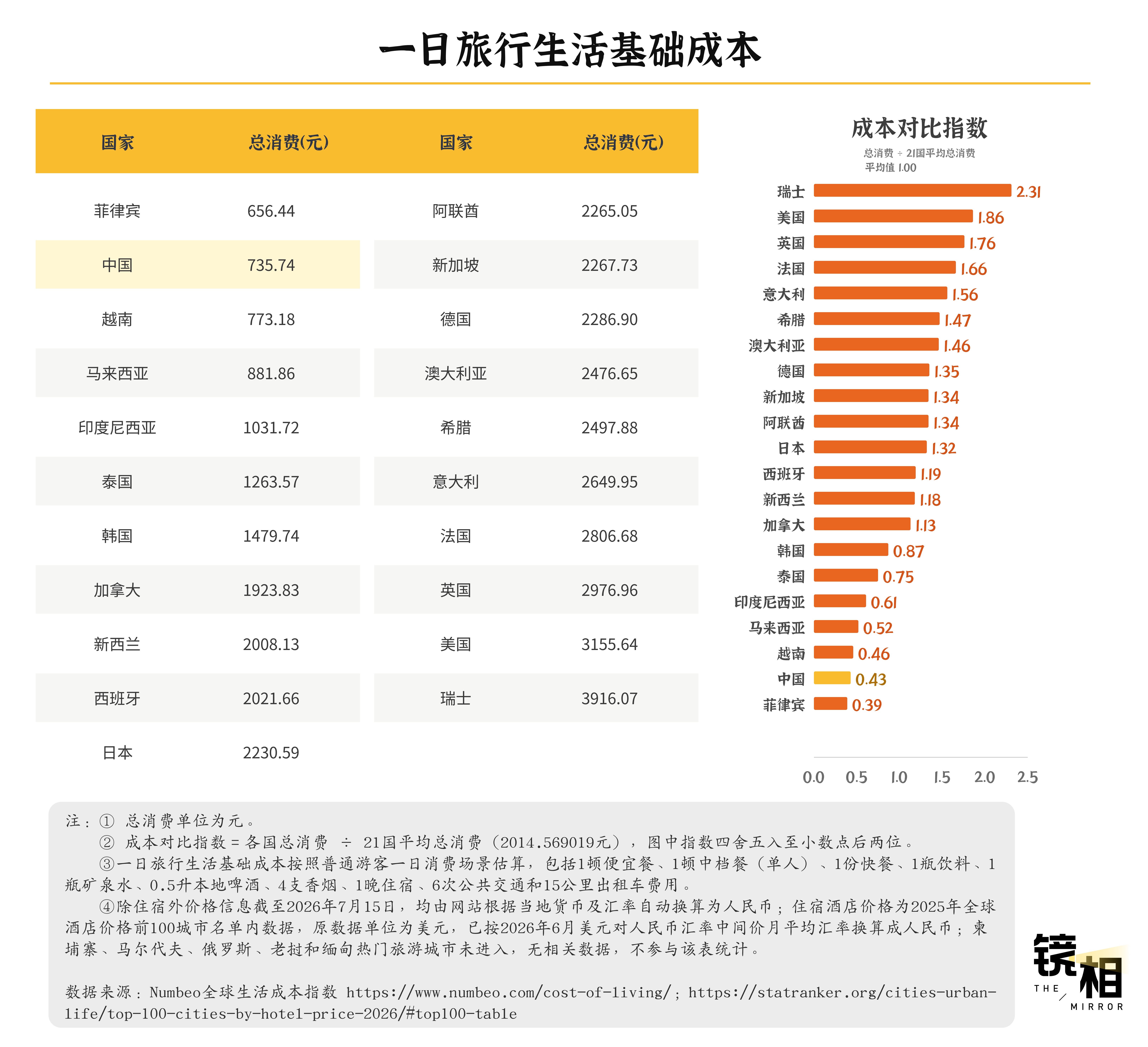 从机票到一瓶水,我们算了一笔出境游的真实账单