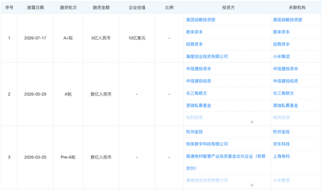 半年日均融资超一个小目标,灵巧手的资本“狂飙”时刻