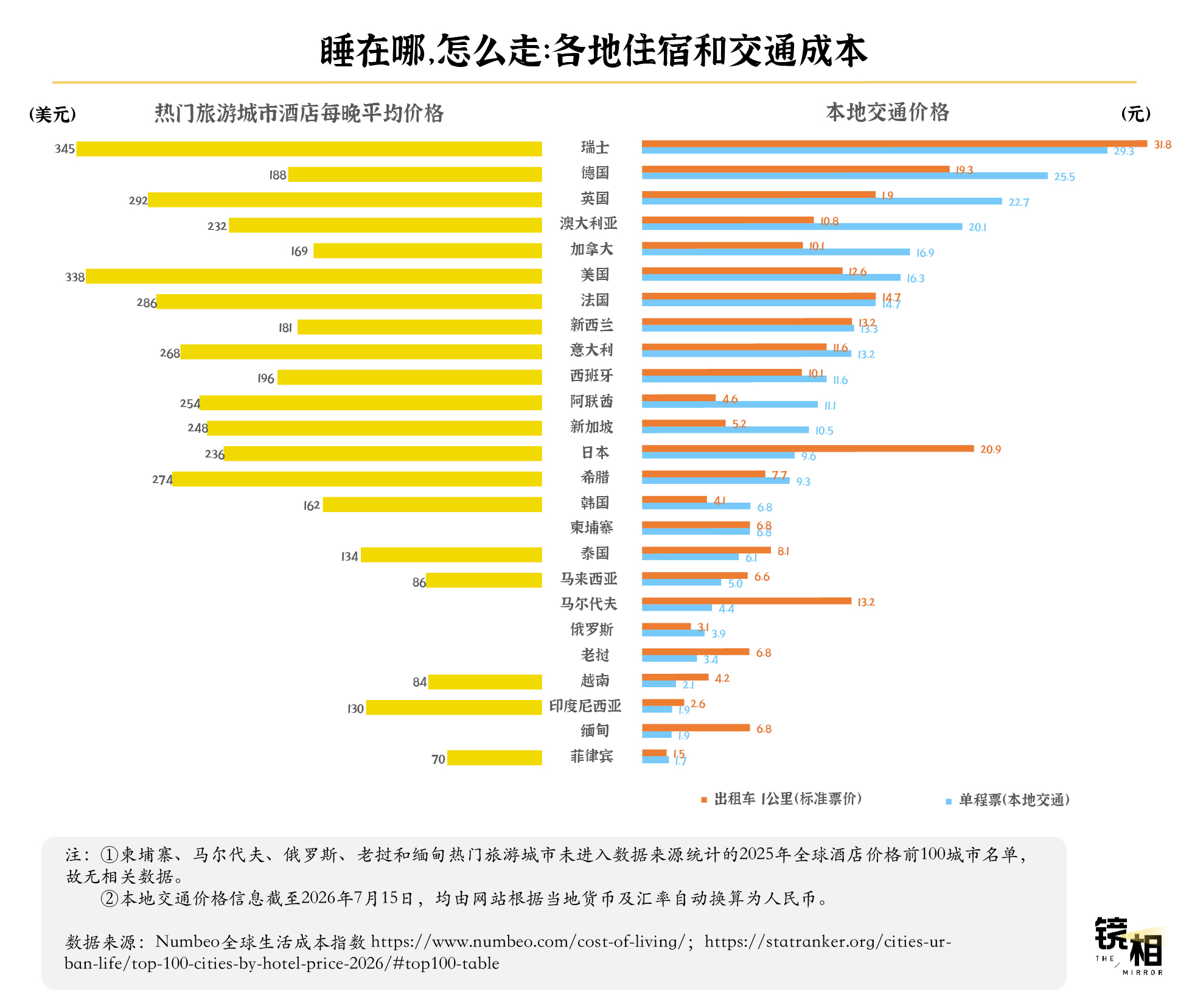 从机票到一瓶水,我们算了一笔出境游的真实账单