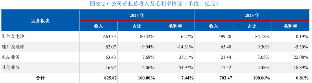 半年预亏超34亿、高瓴资本割肉减持,隆基绿能押注BC背水一战