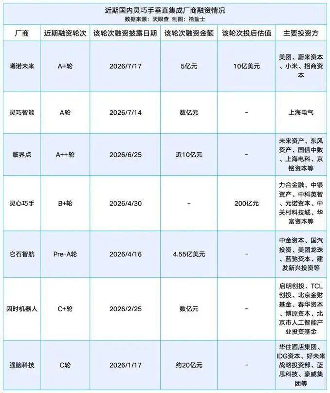 半年日均融资超一个小目标,灵巧手的资本“狂飙”时刻
