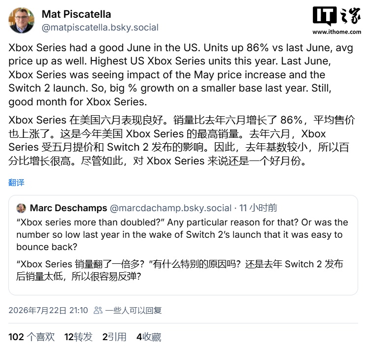 今年最佳单月销量纪录：Circana 称 6 月美国微软 XBOX Series S|X 游戏主机销量同比增 86% 