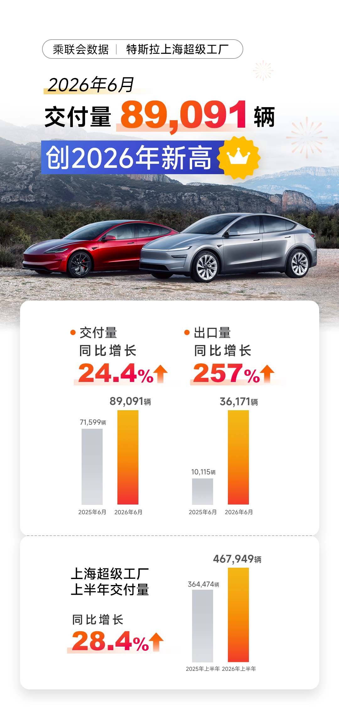 特斯拉Q2交付与营收双创纪录，AI战略步入全面落地前夜