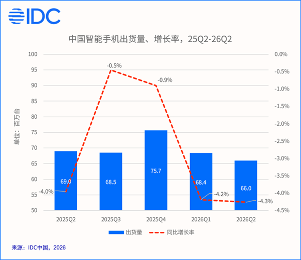 连续5个季度下滑！2026年Q2国内手机市场报告出炉