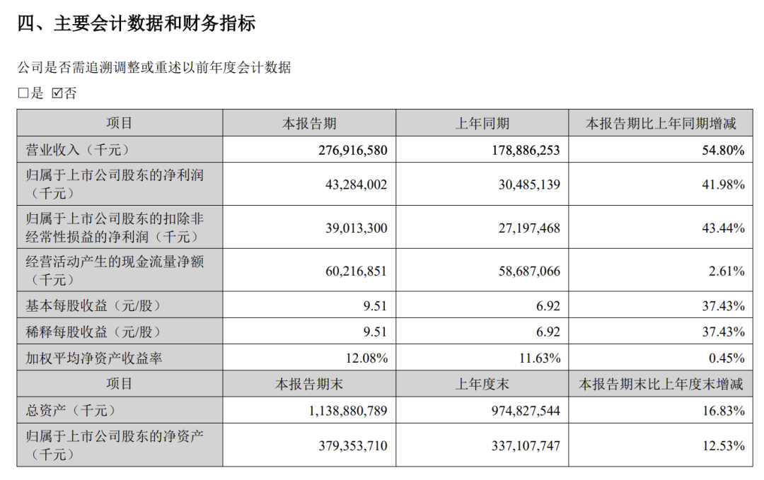 宁德时代赢麻了：每天净赚2.4亿，掏400亿回购股份 