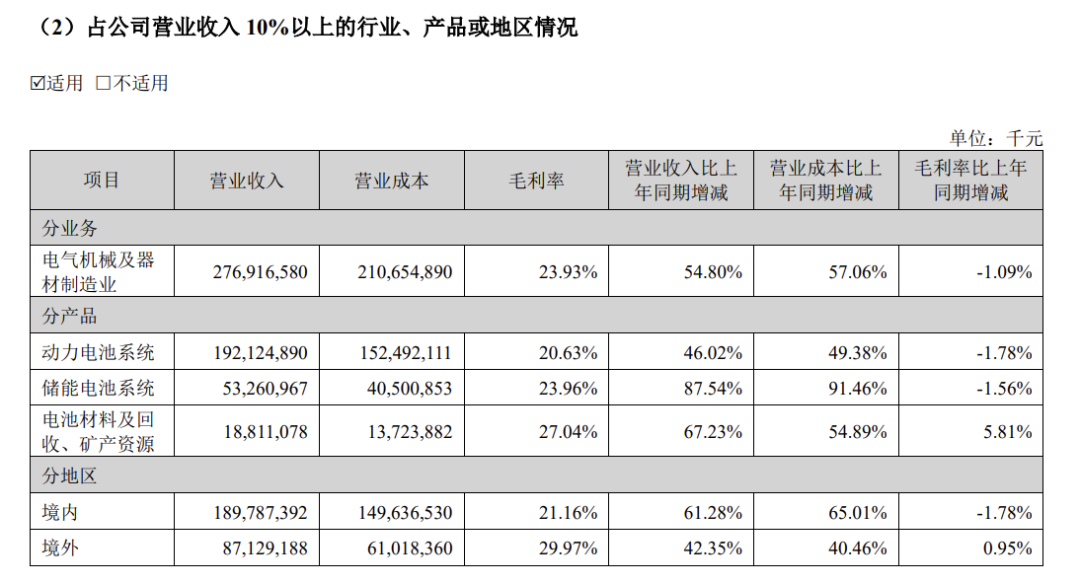 宁德时代赢麻了:每天净赚2.4亿,掏400亿回购股份