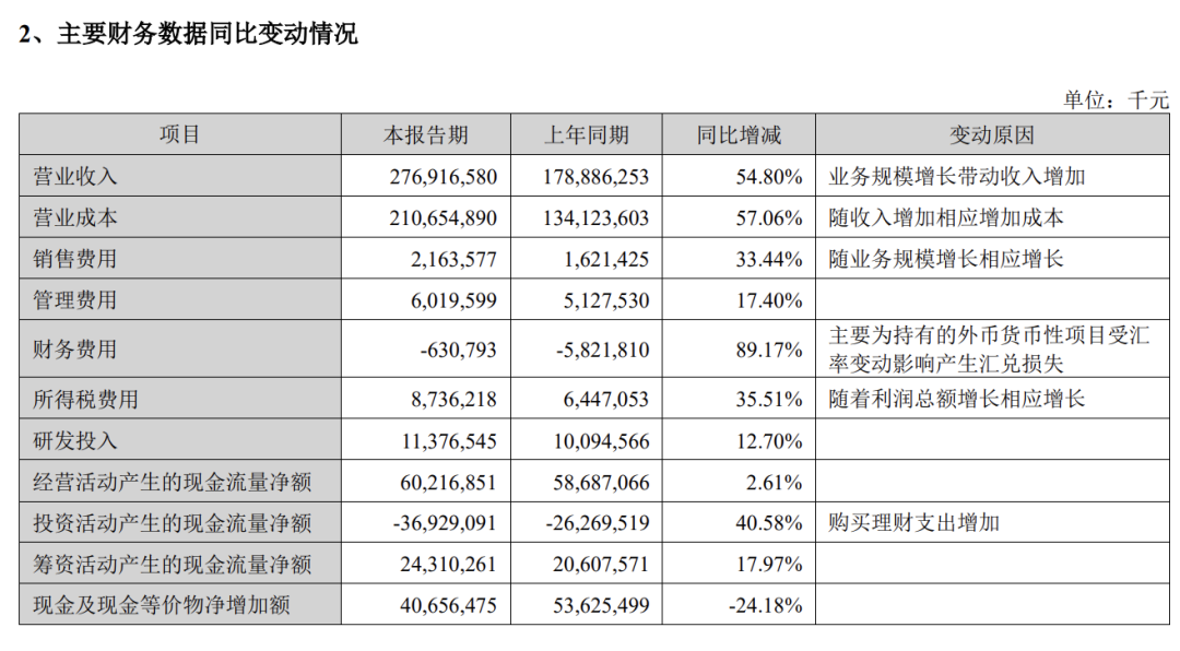 宁德时代赢麻了:每天净赚2.4亿,掏400亿回购股份