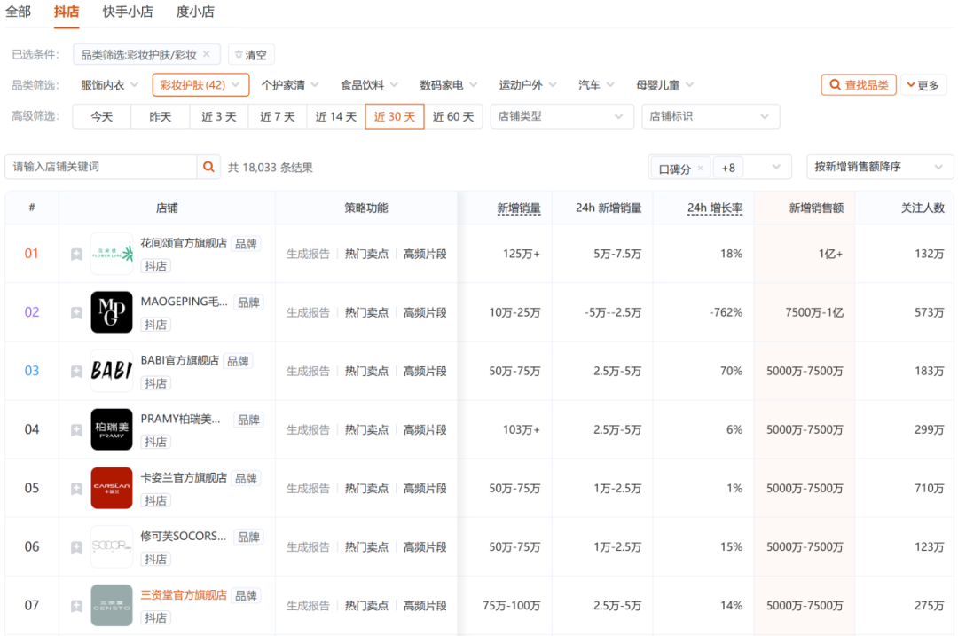手握三资堂眉笔、造物者软膜，跑红集团难撕掉白牌标签？