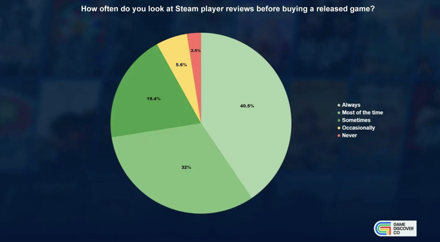 调查显示超半数 Steam 玩家会因游戏评价“褒贬不一”降低购买意愿 