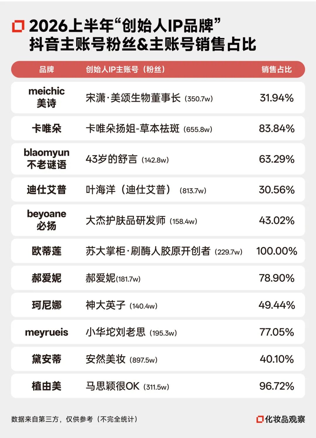 曾月销1亿+、被无数老板追捧的美妆“生意”，塌了
