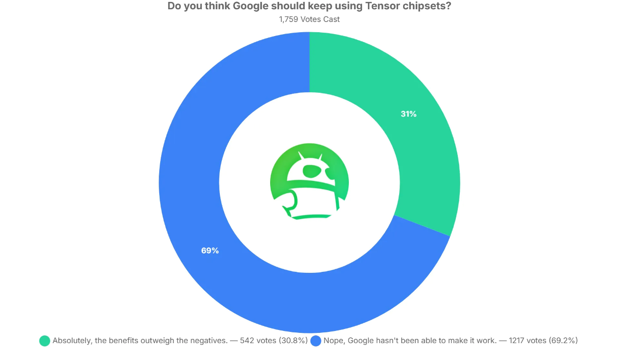 外网调查中 七成用户认为Google应砍掉Tensor芯片