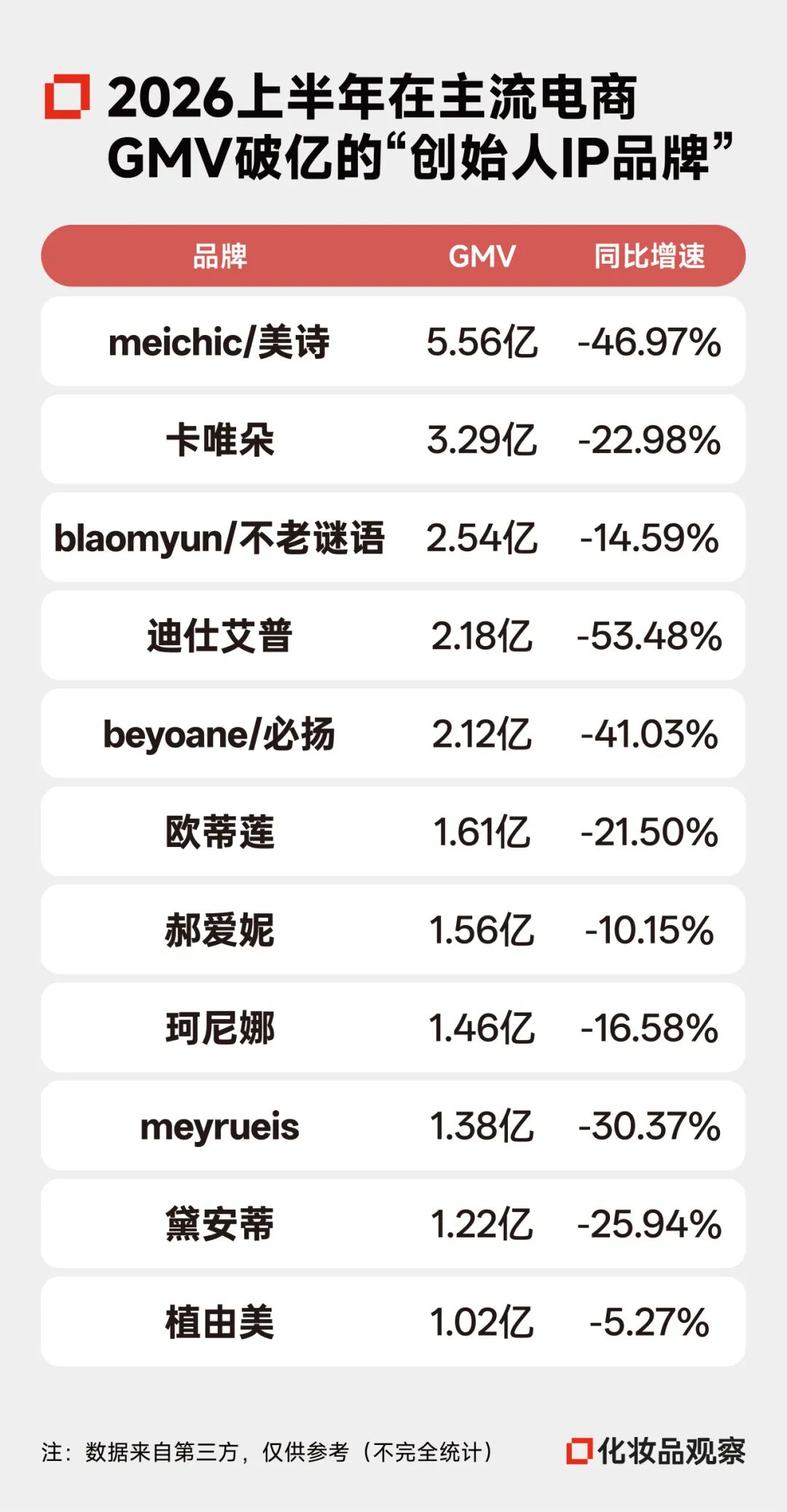 曾月销1亿+、被无数老板追捧的美妆“生意”，塌了 