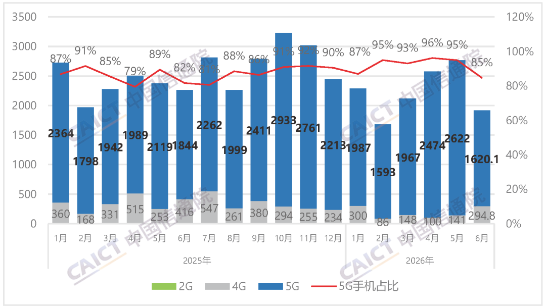 信通院：6月国内手机出货量1914.9万部同比降15.3% 上半年累计1.33亿部