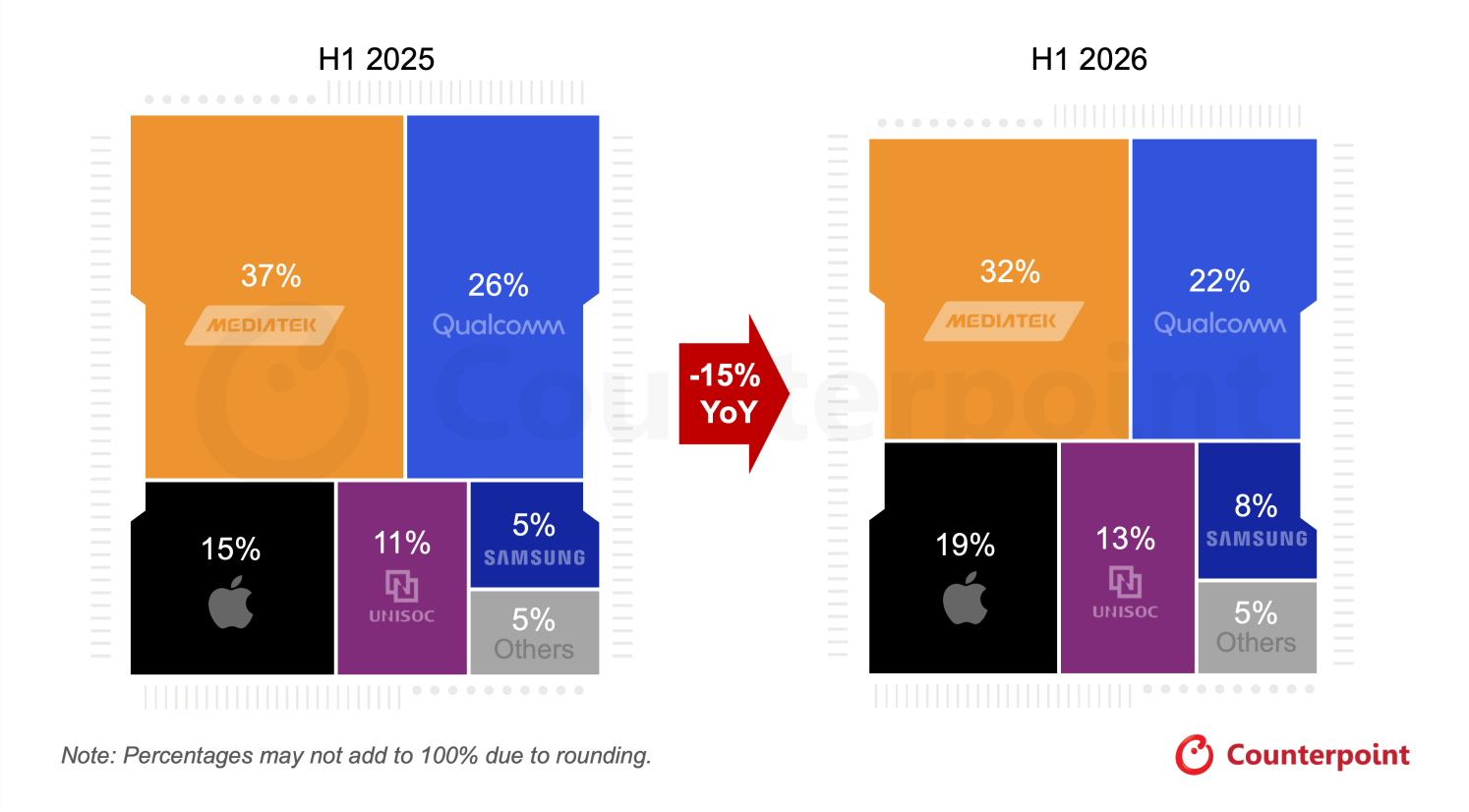 Counterpoint：上半年全球手机SoC出货量同比降15% 联发科高通出货量同比下降25%