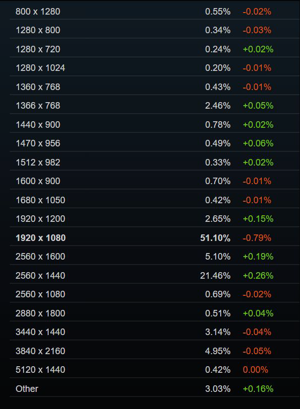 Steam 2026 年 7 月软硬件调查报告发布:RTX 3060 仍居榜首,16GB 显存占比大涨 Primary Display Resolution