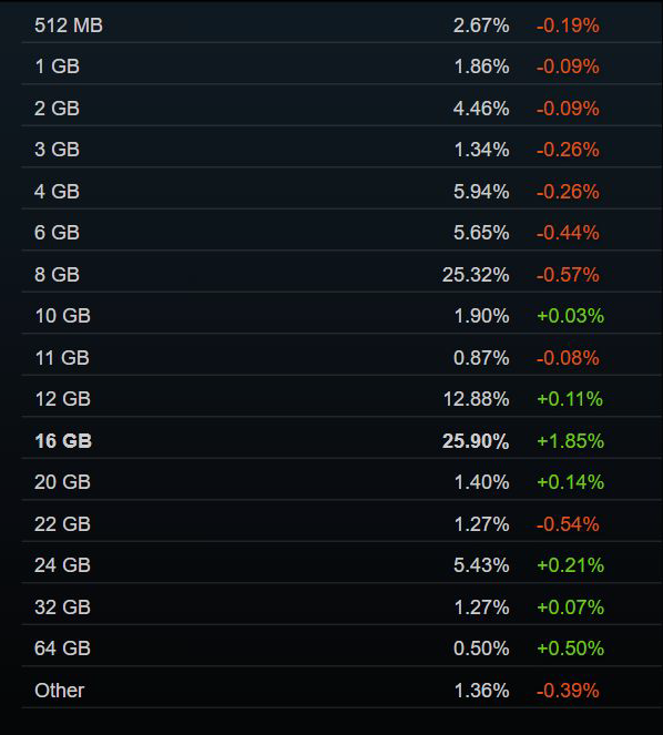 Steam 2026 年 7 月软硬件调查报告发布:RTX 3060 仍居榜首,16GB 显存占比大涨 VRAM