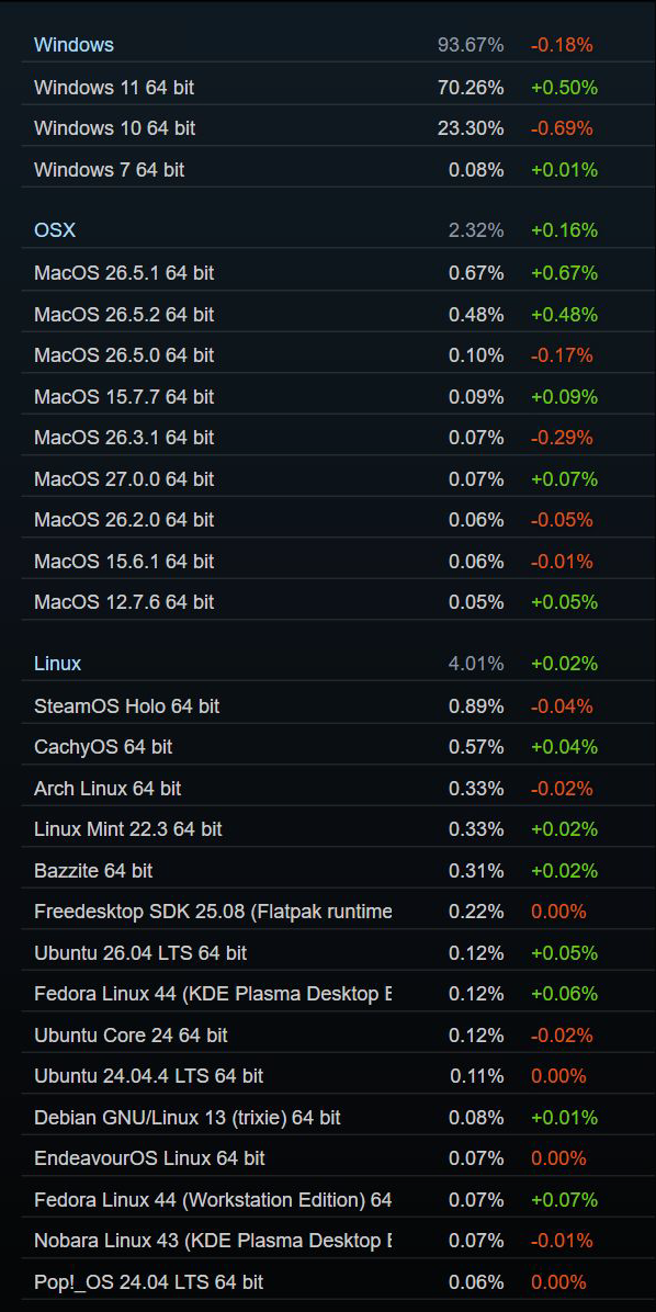 Steam 2026 年 7 月软硬件调查报告发布:RTX 3060 仍居榜首,16GB 显存占比大涨 操作系统版本